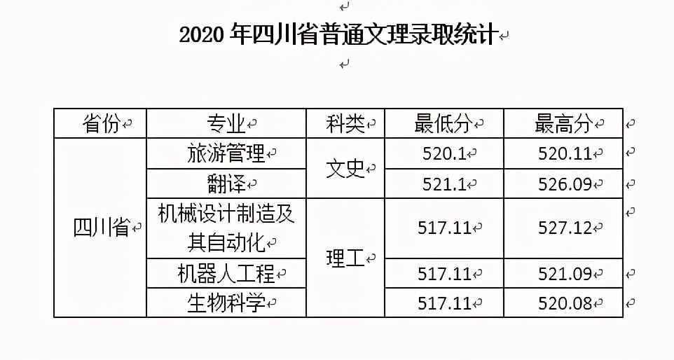 西安文理学院2020年在全国各招生省市内分专业录取分数！含艺体类