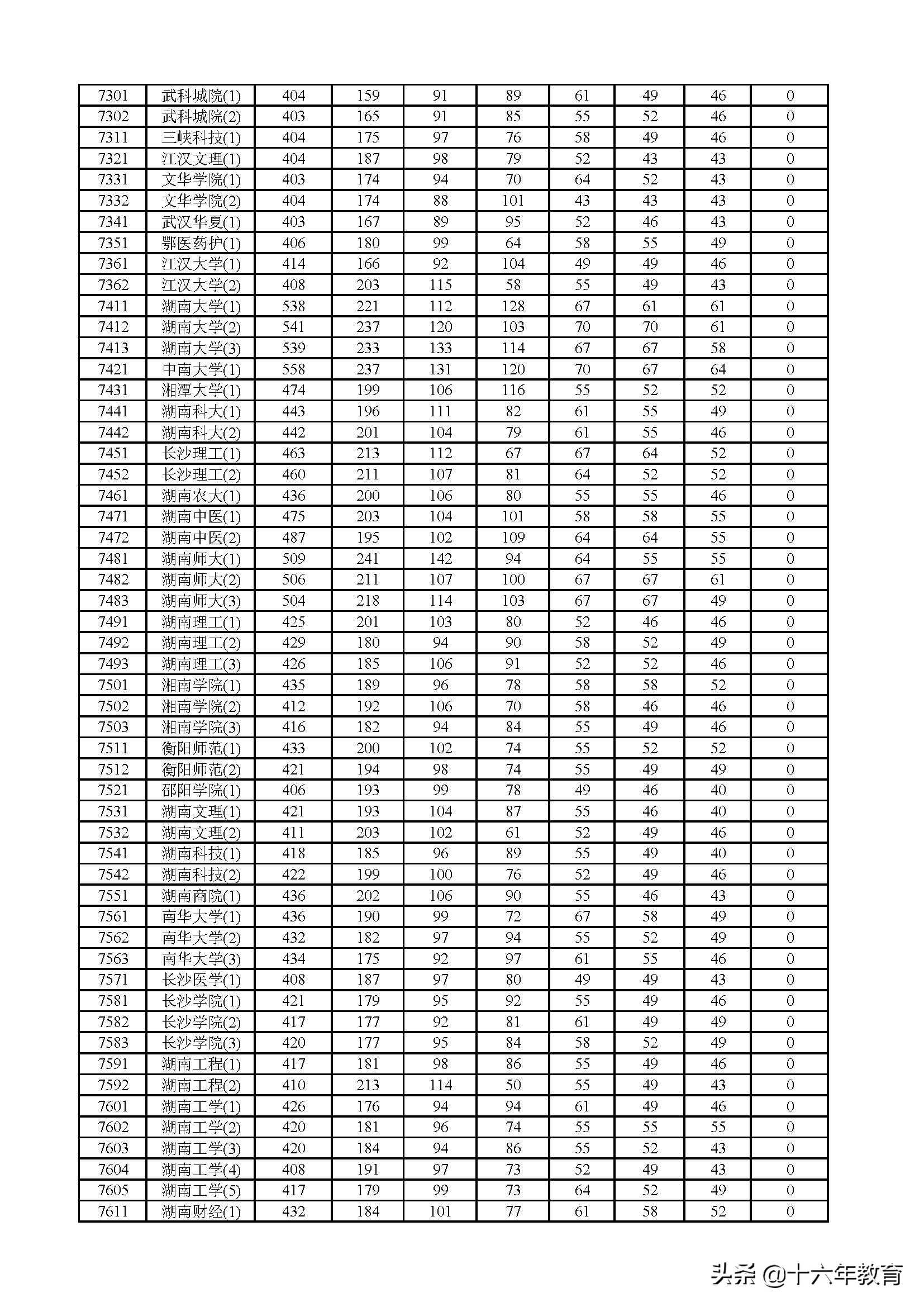 2017、2018、2019年上海市普通高校招生本科普通批次投档分数线