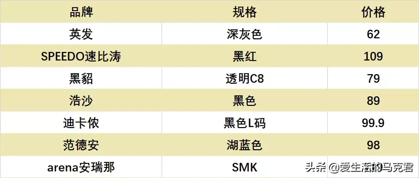 7款泳镜实测，迪卡侬竟然混得最差？