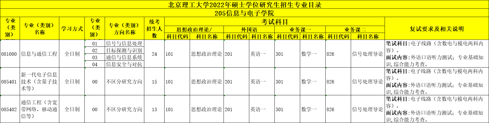 北京理工大学22年考研招生专业目录、招生人数、科目、复试要求