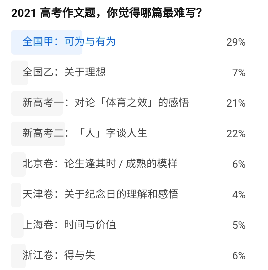 2021高考作文出炉，“可为与有为”最难，你“跑题”了吗？