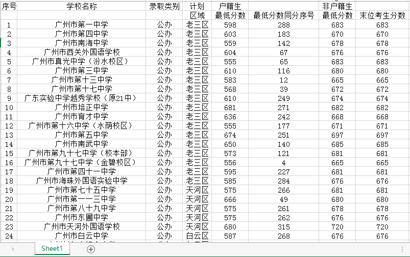 2019年广州市高中学校录取分数发布（第一批）