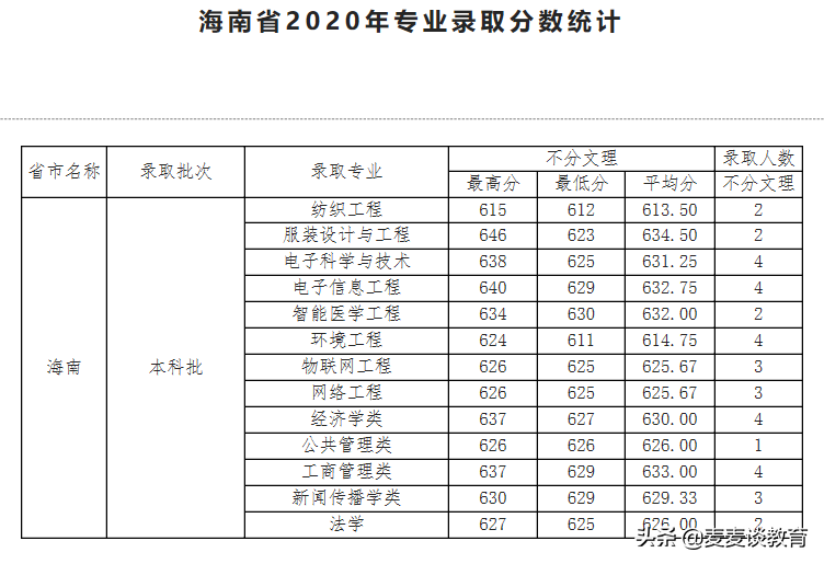 天津工业大学2020年全国31个省市区本一批分专业录取分公布
