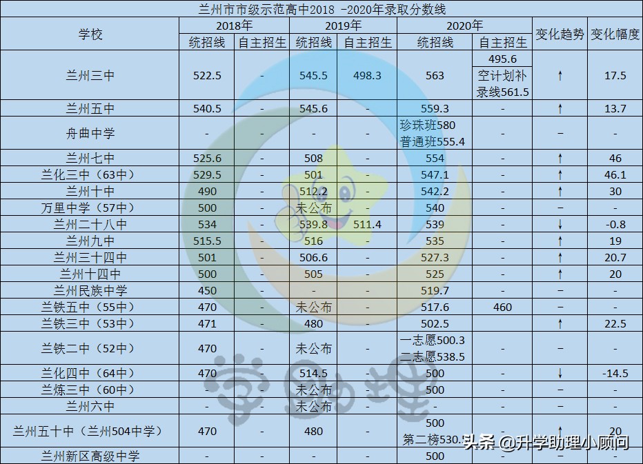 家长们莫焦虑！兰州市18年-20年中考分数线及相关分析