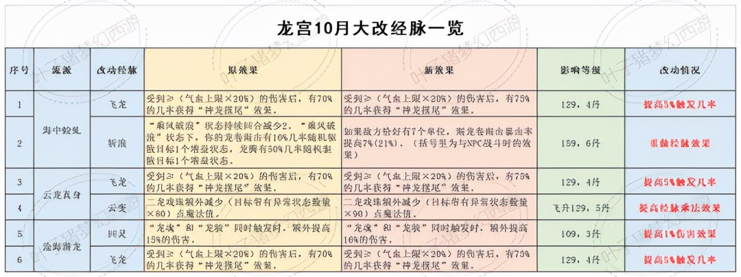 梦幻西游十月大改后深度研究，到底哪些门派适合五开？