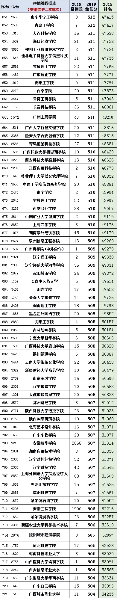 安徽2020年高考一分一段统计表（附2017-219位次表）