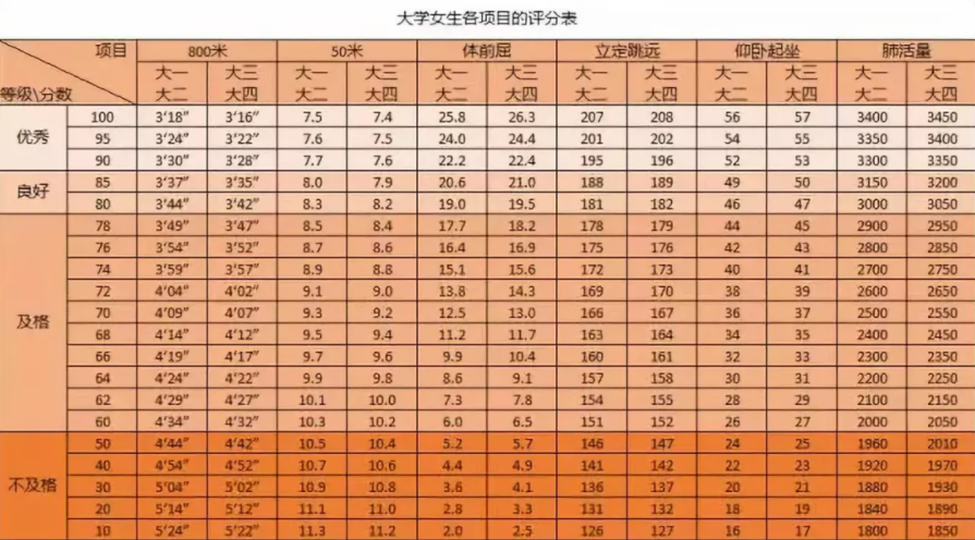 大学生肺活量（大学生体测标准评分表）