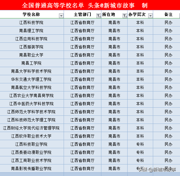 江西11地市大学榜单