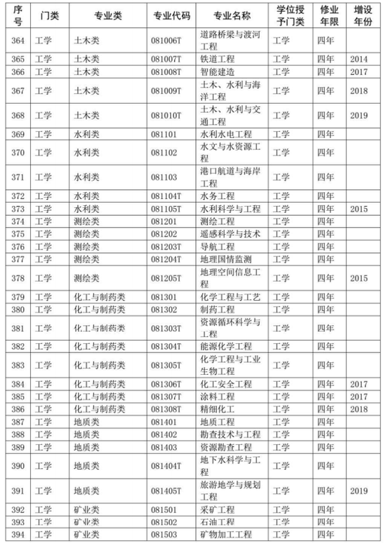 涉及所有大学生！你的专业代码是什么？