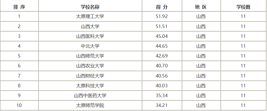 山西研究生院校排行榜前10，太原理工大学第一，山西医科大学第三