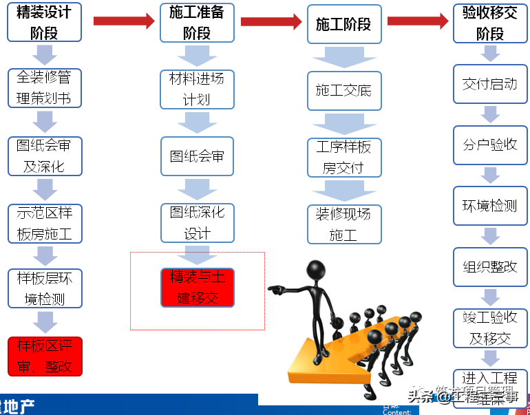 大趋势！全装修工程管理流程及阶段性管控要点，该学习了！