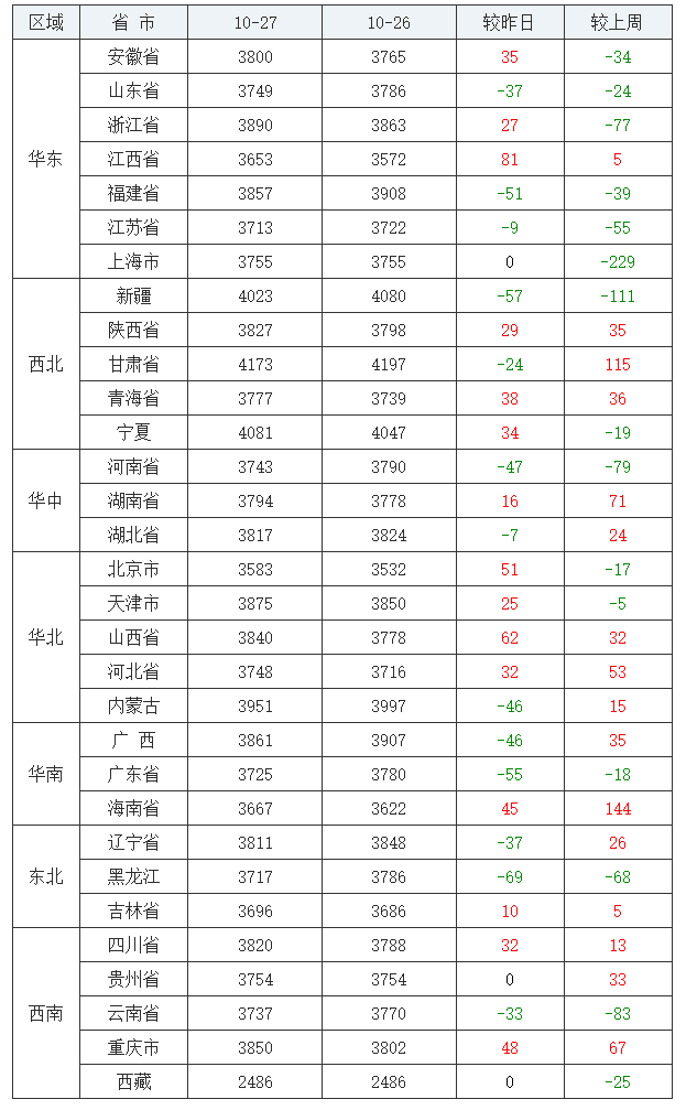 猪价再次大跌，玉米豆粕紧随其后，鸡蛋上涨2.0%，大葱跌3.9%