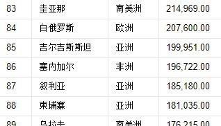 世界197国，领土面积排名