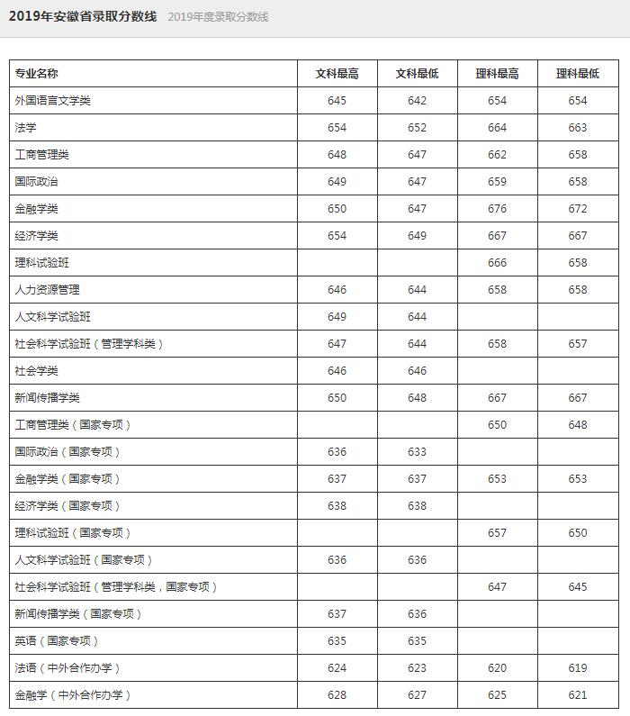 中国人民大学2019录取分数线