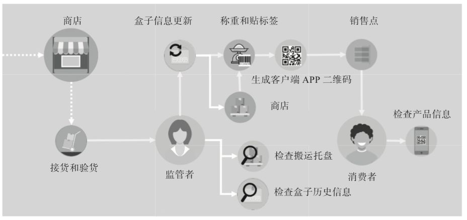 食品溯源有多难？手把手教你写一个区块链+物联网的溯源系统