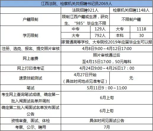 法检共招书记员2069人！不限户籍，大专可报！
