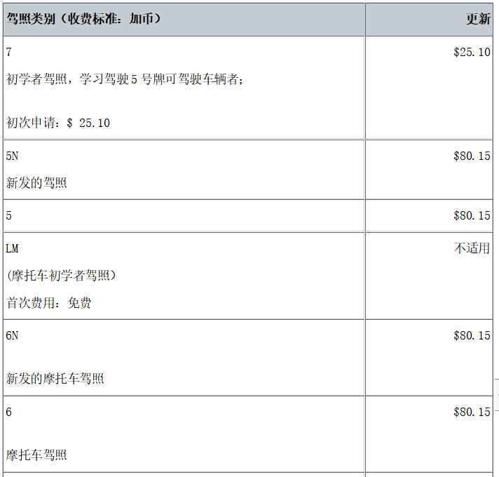 最少20个月，在安省考驾照有这么难？