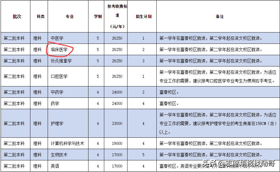 这9所独立医学院校，成绩差想学医的首选，性价比最高