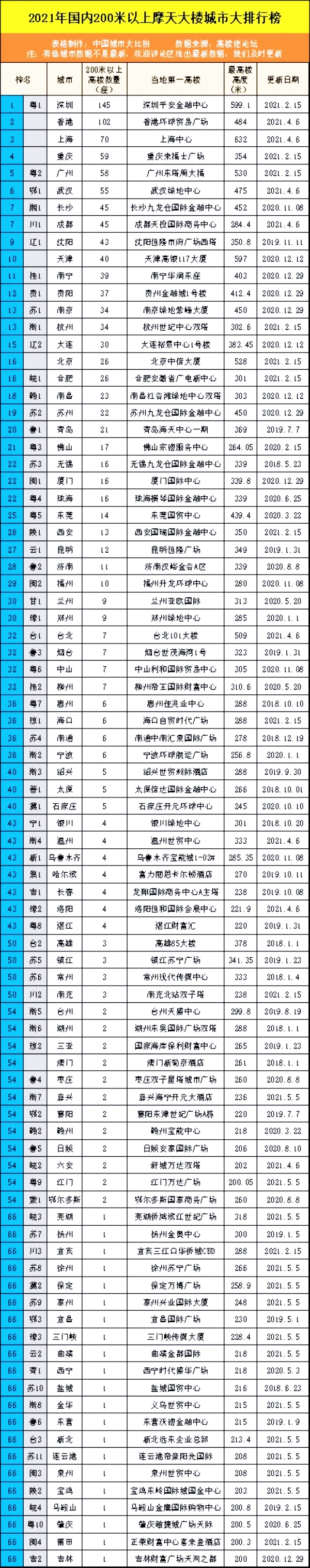 中国最高楼排名十位2021（中国十大高楼排行榜）