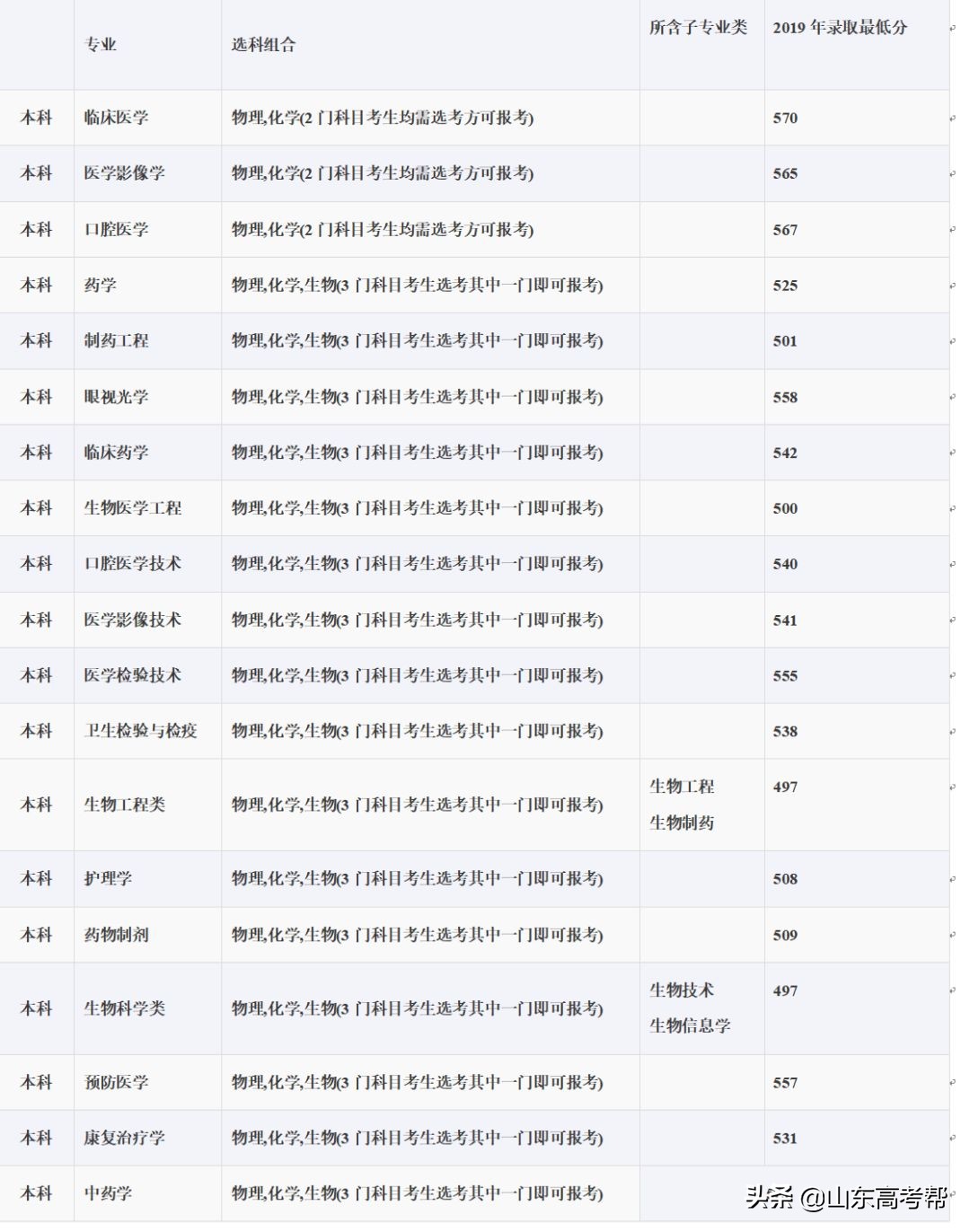 想学医？先看看山东省的医学院校的优势专业和录取分数！