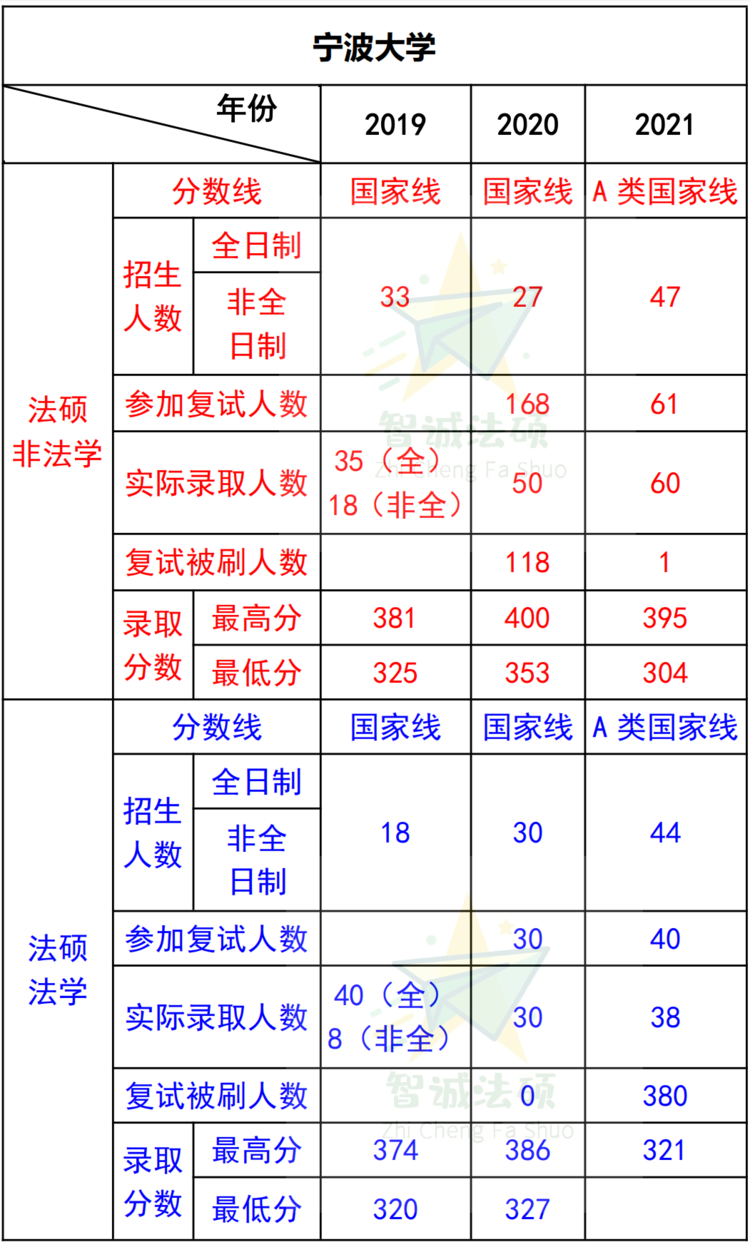 「法硕择校」——宁波大学法律硕士录取数据分析