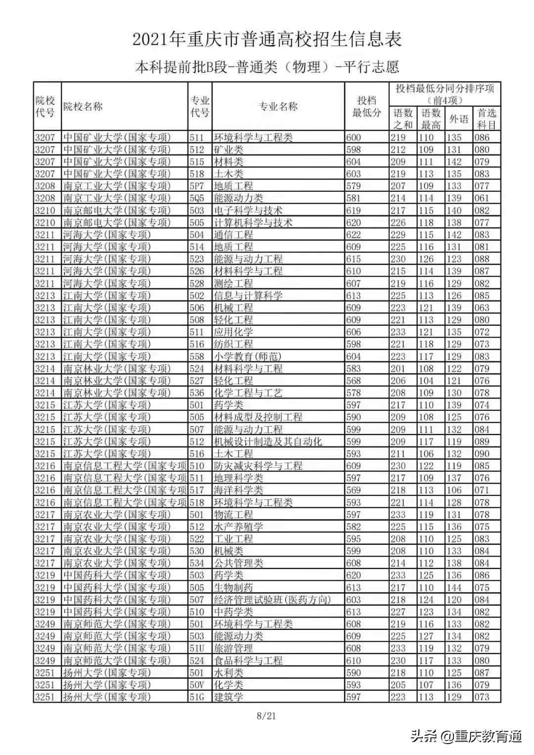 2021年重庆市普通高校招生：本科提前批B段-普通类(物理)平行志愿