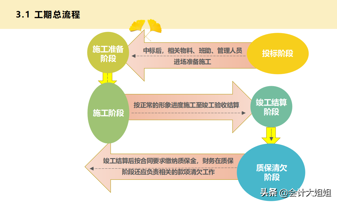 建筑会计难吗？这篇建筑行业会计基本处理告诉你：so easy