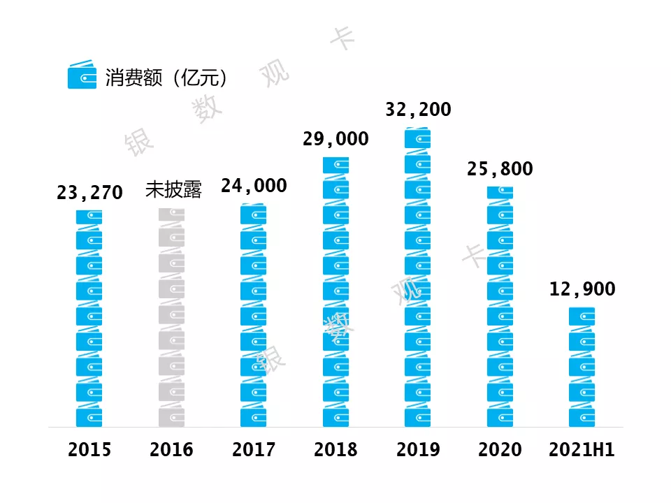 2021半年业绩 | 工商银行信用卡：发卡量16,293万张