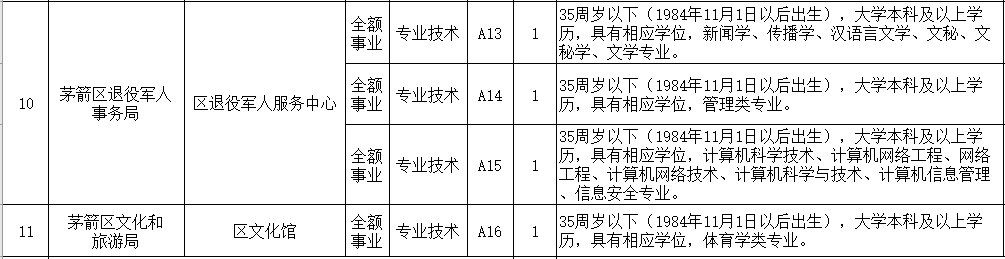 十堰最新招聘信息（十堰茅箭区最新一波事业单位招聘来啦）