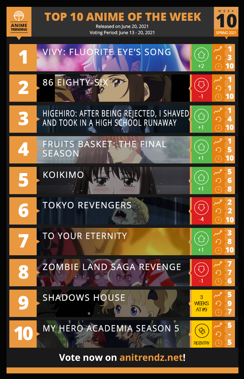 四月新番人气排行榜公布，Vivy拿下第一名，前五就有四部必看神作