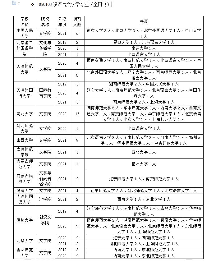 汉语言文字学调剂攻略！千万别错过