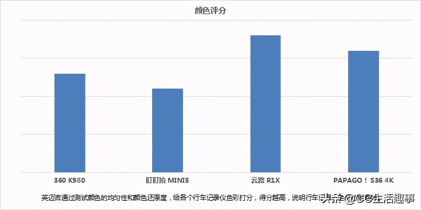 2021年行车记录仪应该怎么选，4款主流4K行车记录仪测评对比