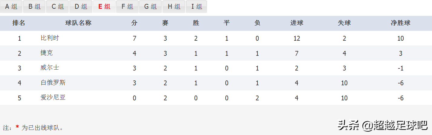 2022卡塔尔世界杯欧洲区预选赛积分榜浅析