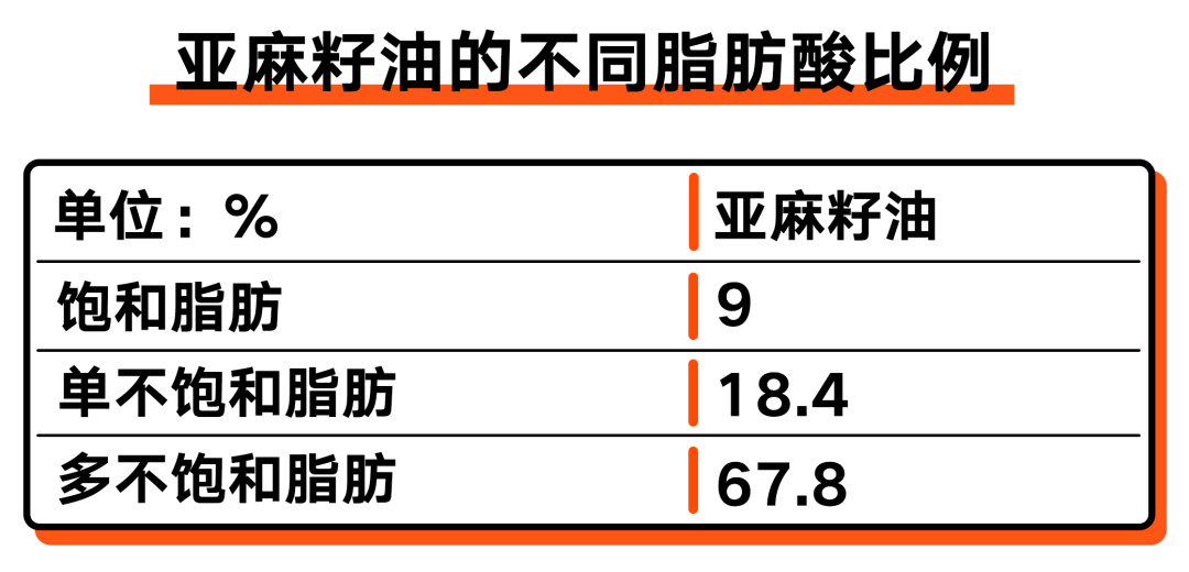 吸收率低且价格高，亚麻籽油不推荐丨野兽食研室