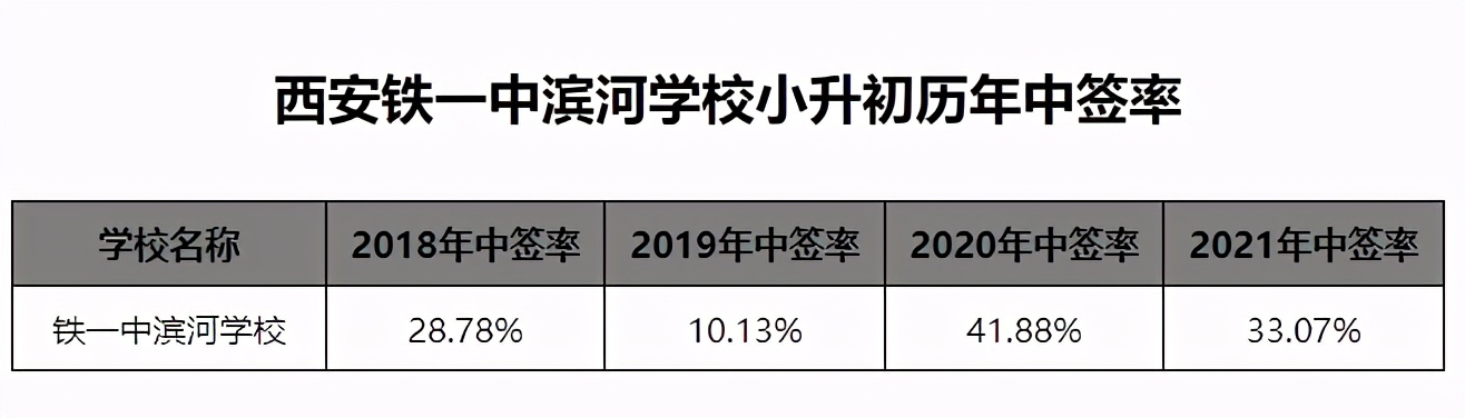 铁一中滨河学校大热，连续四年西安小升初摇号中签率最低