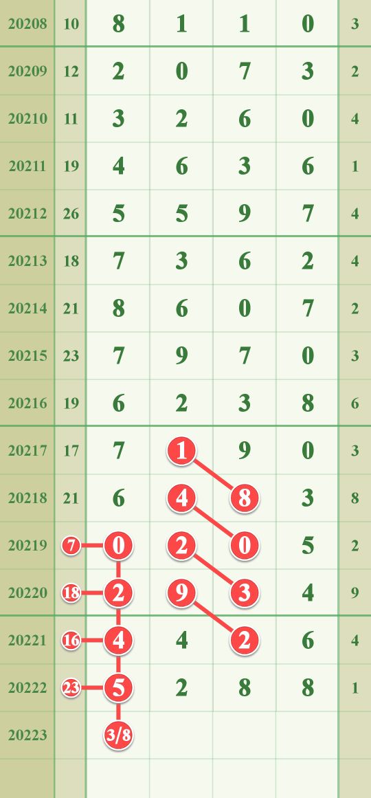 9月29日排列五20223期经典头尾图规支持公彩，打击私彩。