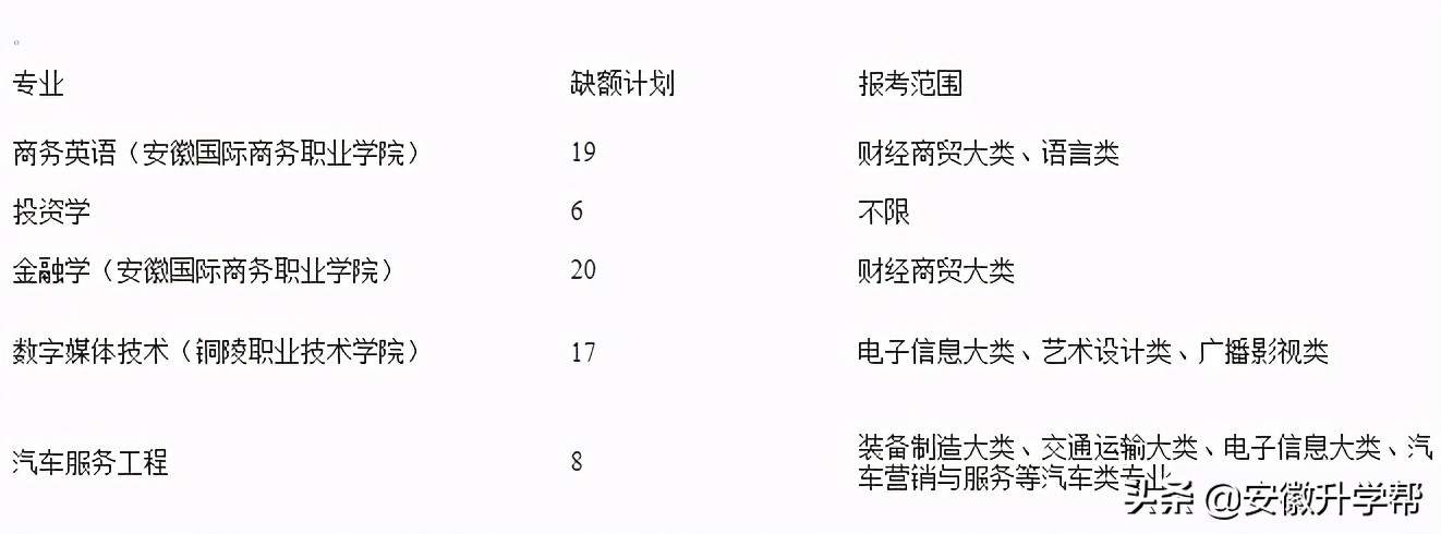2021年安徽统考专升本校外调剂院校