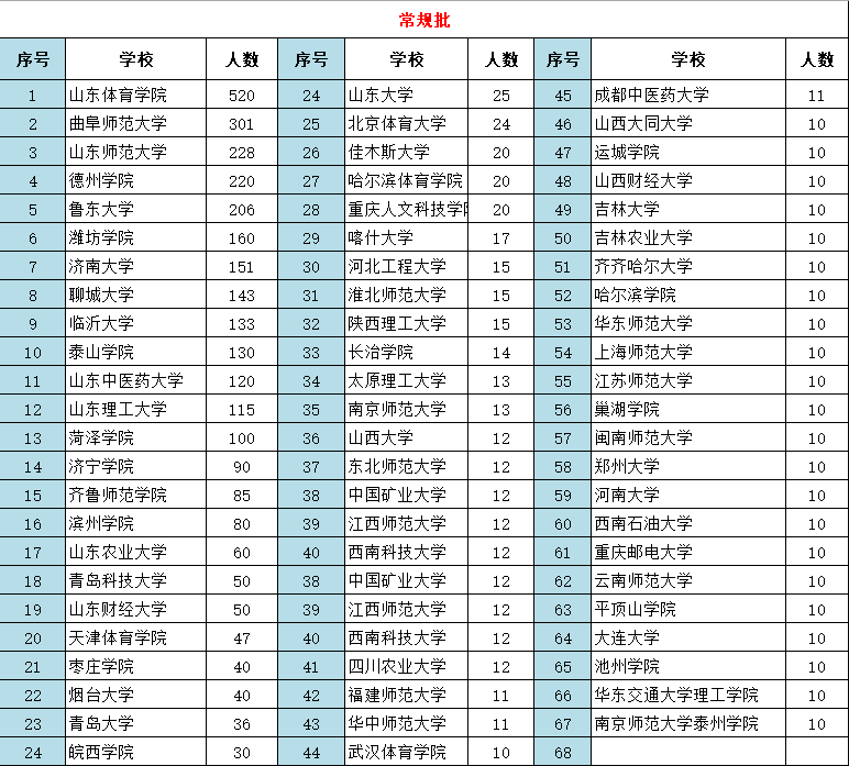 山东2020高考体育志愿报考最强攻略：院校招生计划、2019分数线等