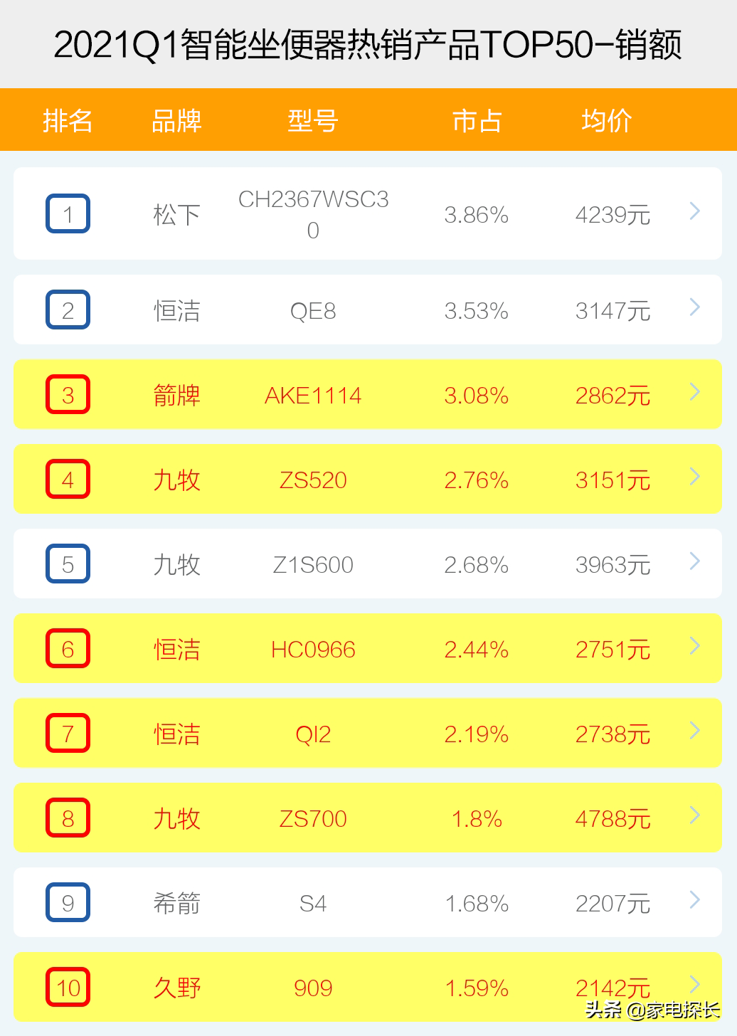 智能坐便器哪家强？2021年1季度TOP50爆款榜单揭秘，谁能成为王者