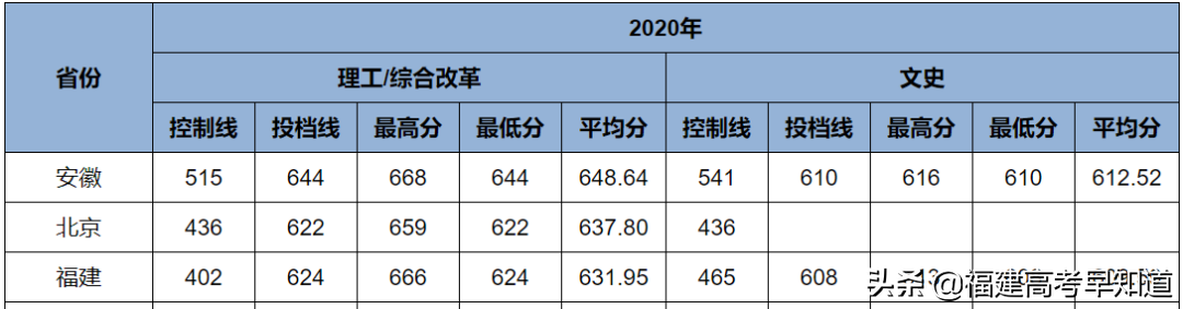 最新！“双一流”大学2020年在福建省招生专业录取分数公布