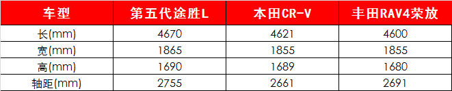 想入手第五代途胜L，全款落地多少钱，养车成本高不高？