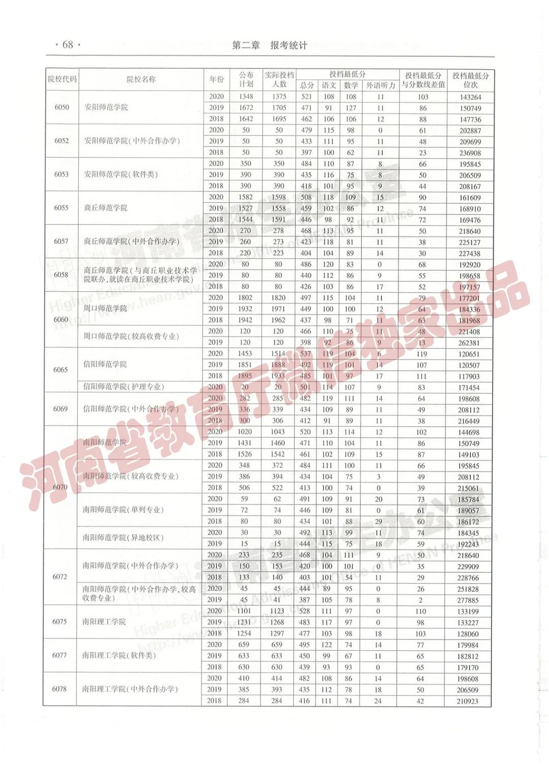 @报志愿必看！河南2018~2020各批高校投档线、位次对照表汇总