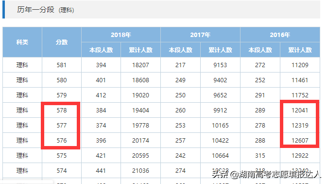 论高考填志愿的重要参考指标——等位分