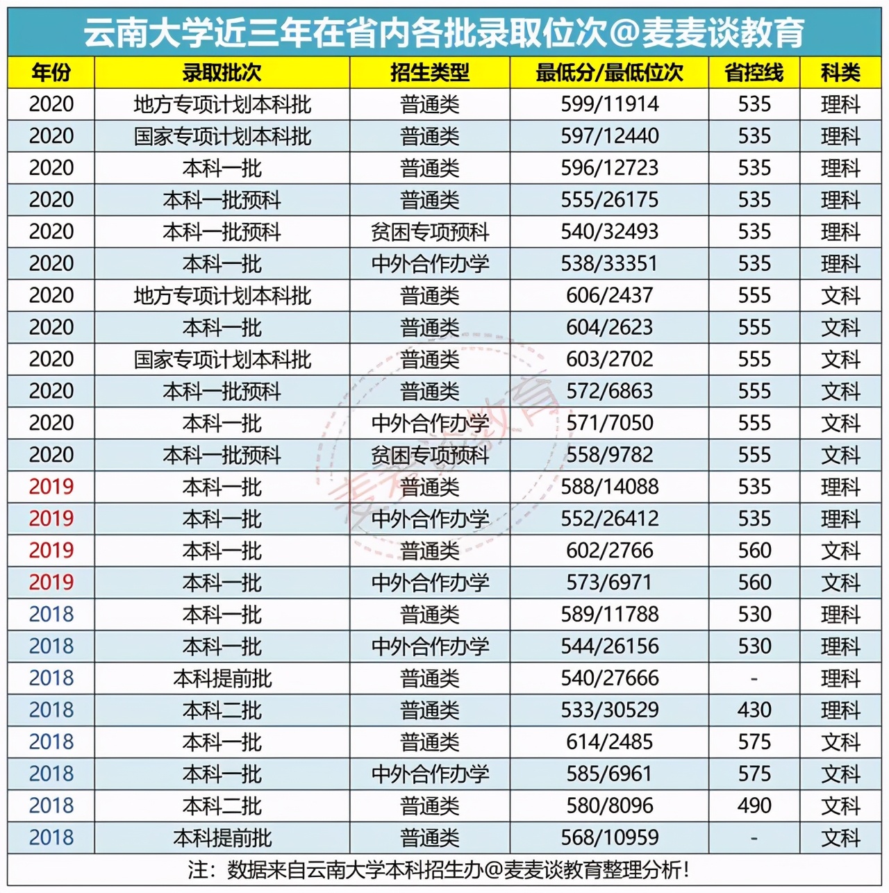 云南大学2021年在省内各批各专业招生计划公布！附去年各专业分数