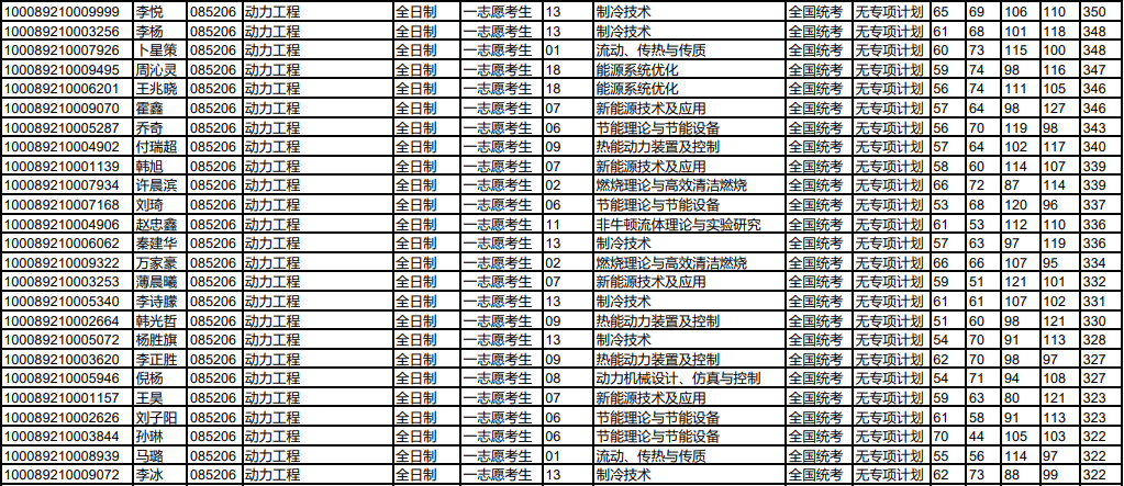 NO 61北京科技大学  能源动力专硕考研分析