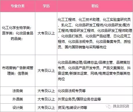 化妆品行业怎么进?毕业生们关心什么？用人单位和学生都来看!