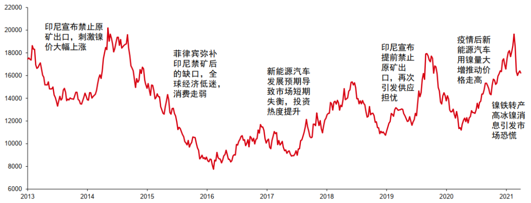 妖“镍”，还能涨多久？