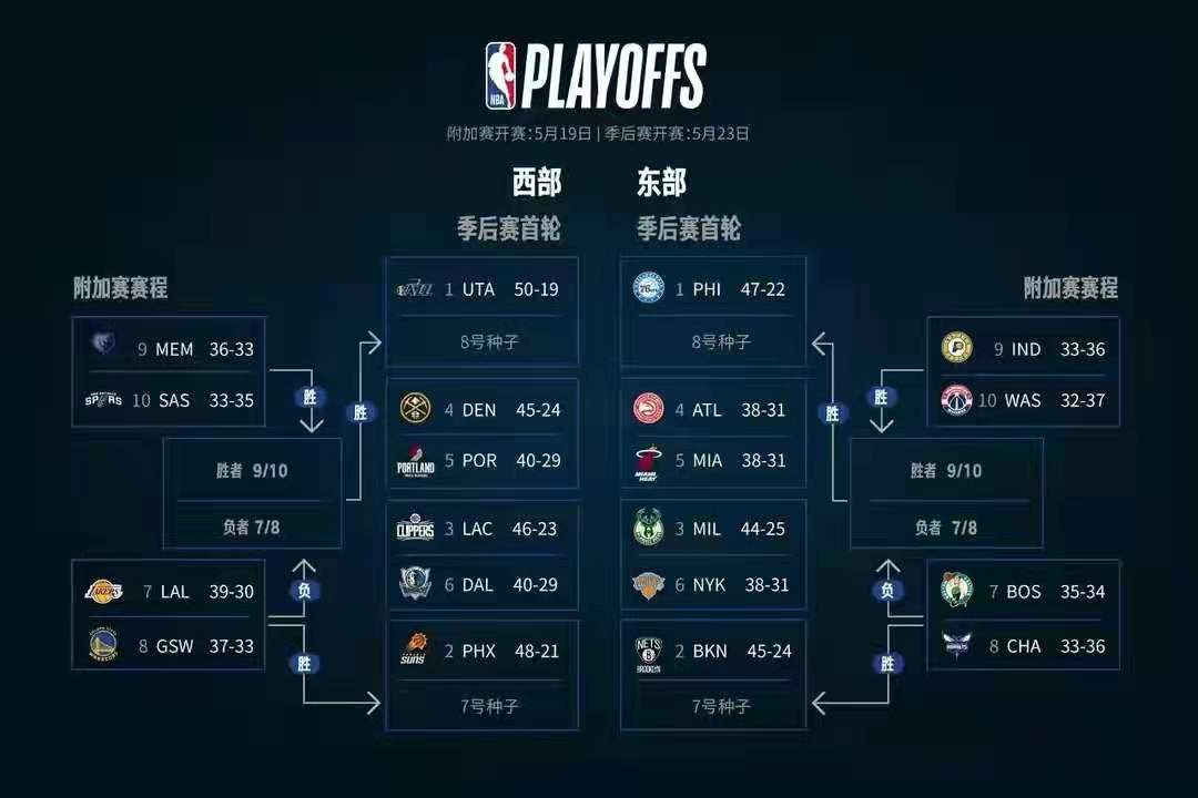 本赛季nba为什么打附加赛(创新求变？公平公正？利益驱使？NBA今年为什么要打附加赛？)