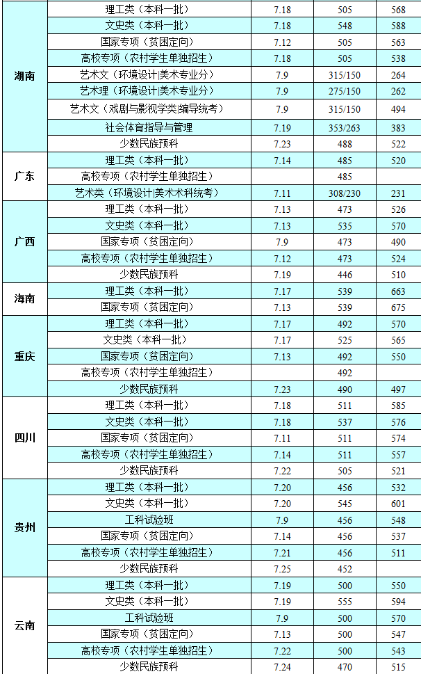 长安大学2017-2018录取分数