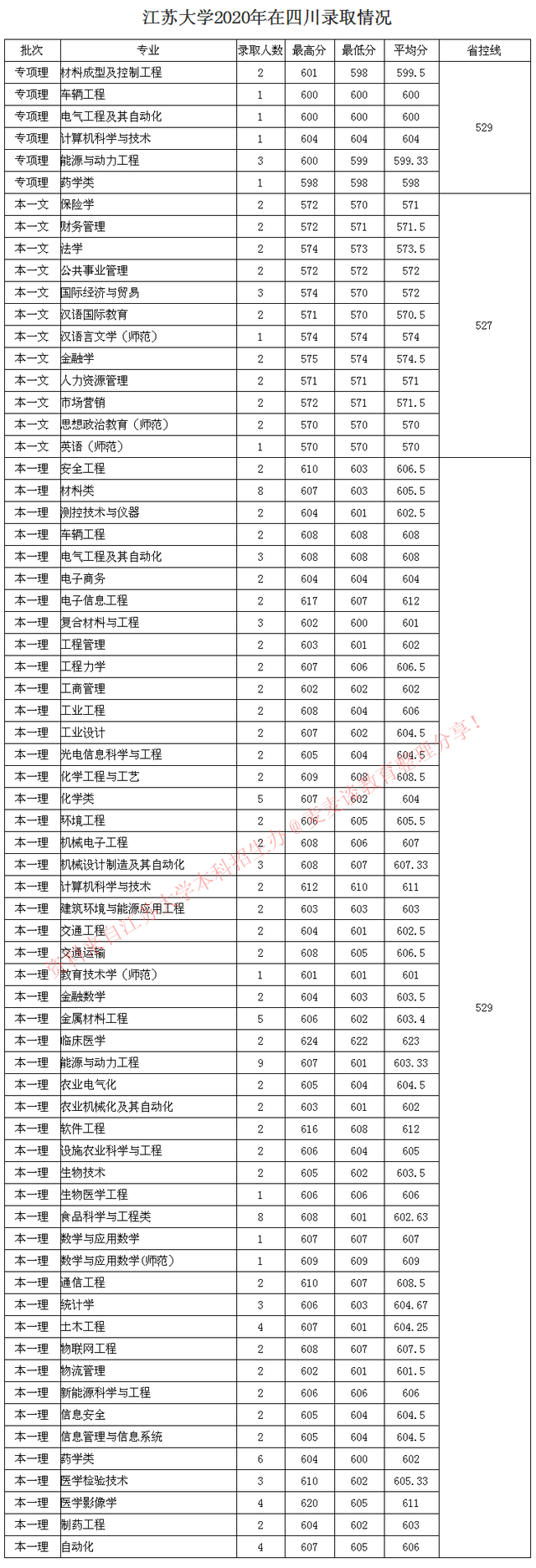 全国｜江苏大学2020在31省市分专业录取最低分及人数公布